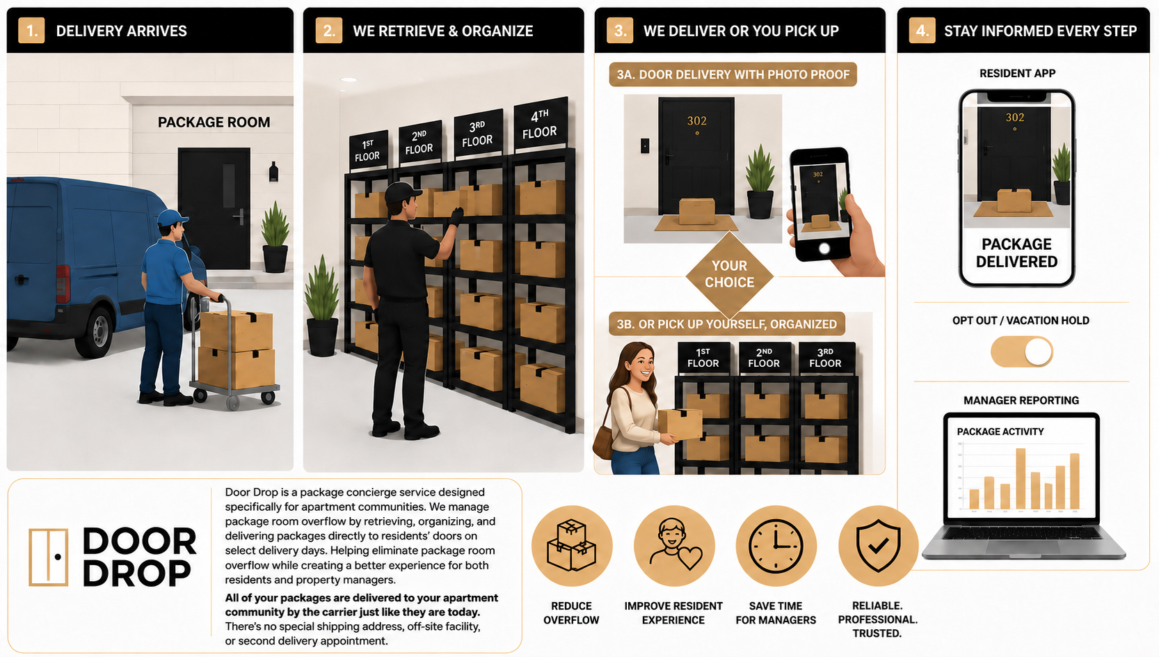 How Door Drop works: carriers deliver to the community package room, a Door Drop rep retrieves and organizes every package on shelves labeled by floor, then packages are hand-delivered to the resident's door with photo proof or picked up by the resident from the organized package room. The resident app shows a single package-at-the-door image with the text 'Package delivered'.